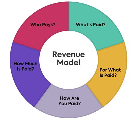 revenue sharing model examples